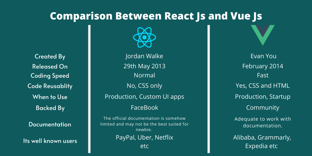 ReactJS vs VueJS