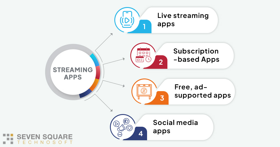 Video Streaming App Types
