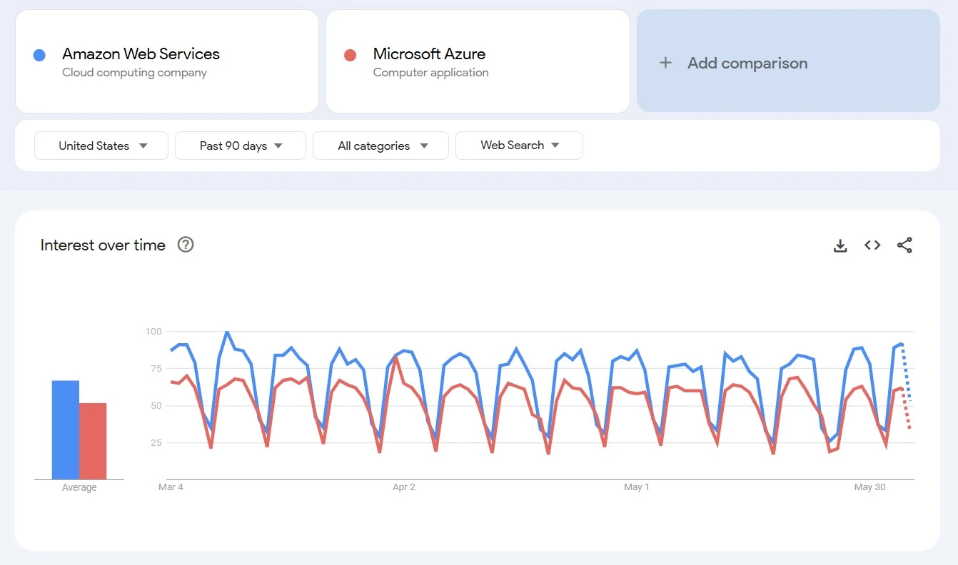 Azure-vs-AWS-Google-Trends