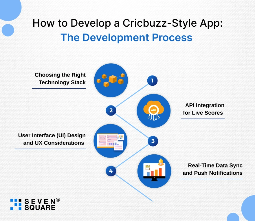 How to Develop a Cricbuzz