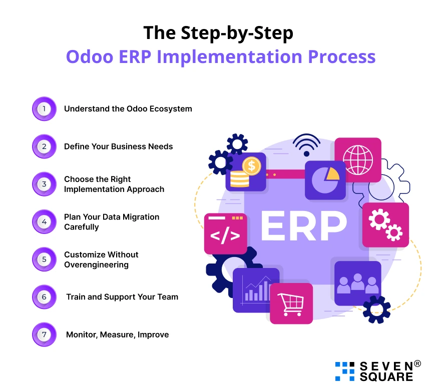 Odoo ERP Process