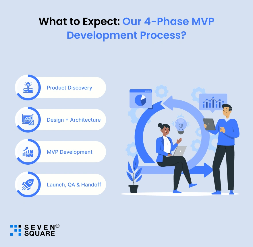 Our 4-Phase MVP Development Process