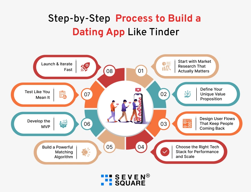 process-to-build-dating-app