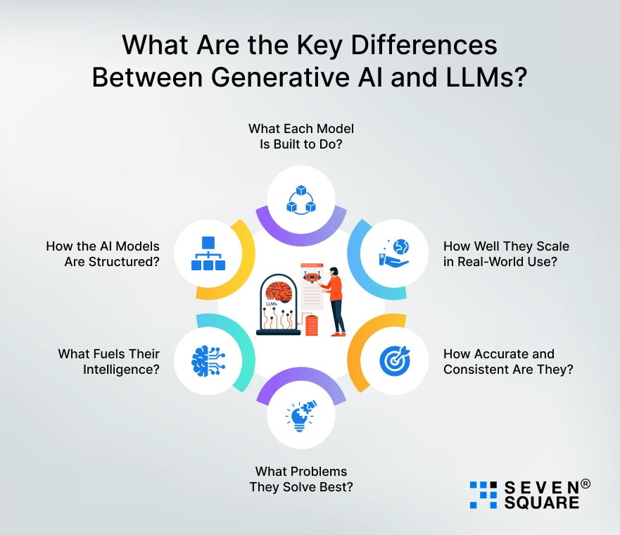 Differences-Between-Generative-AI-and-LLMs