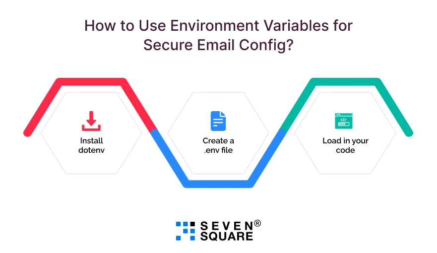 Environment-Variables-for-Secure-Email-Config