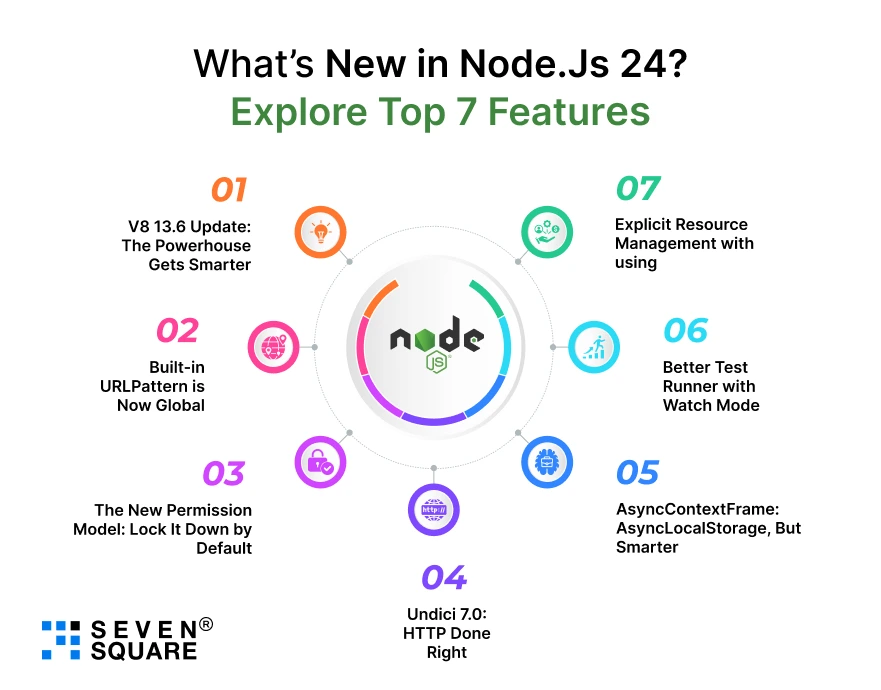 Node.Js-Top-7-Features