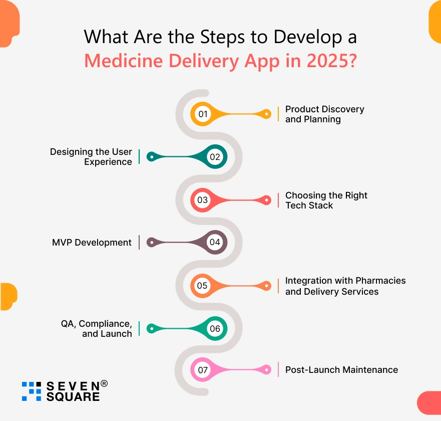 Steps-to-Develop-Medicine-Delivery-App.webp