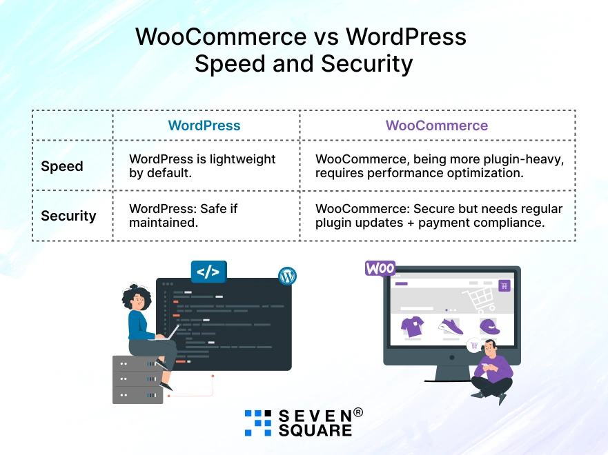 WooCommerce-vs-WordPress-Speed-and-Security