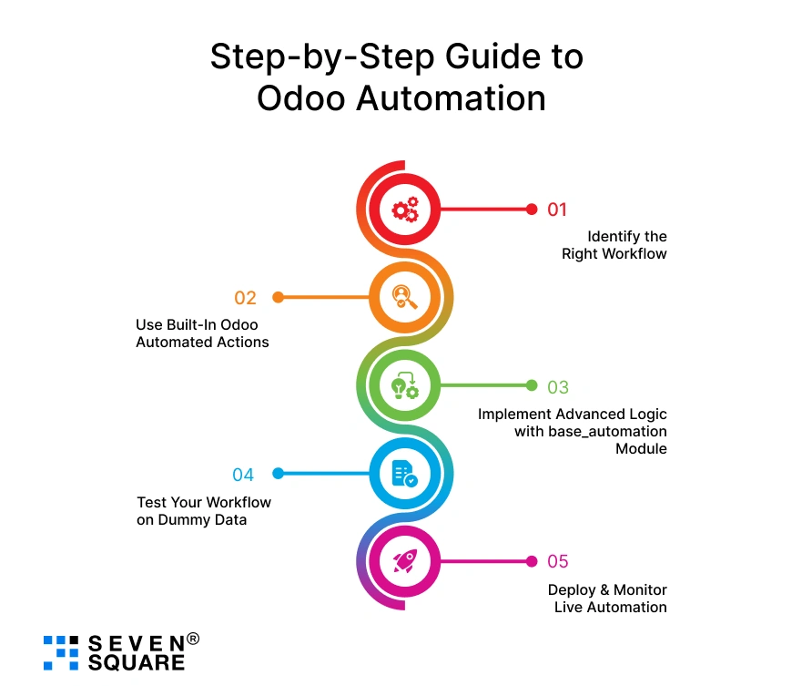 step-by-step-guide-to-odoo-automation