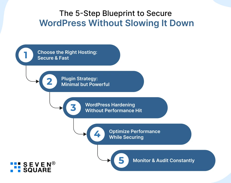 5-Step-Blueprint-to-Secure-WordPress
