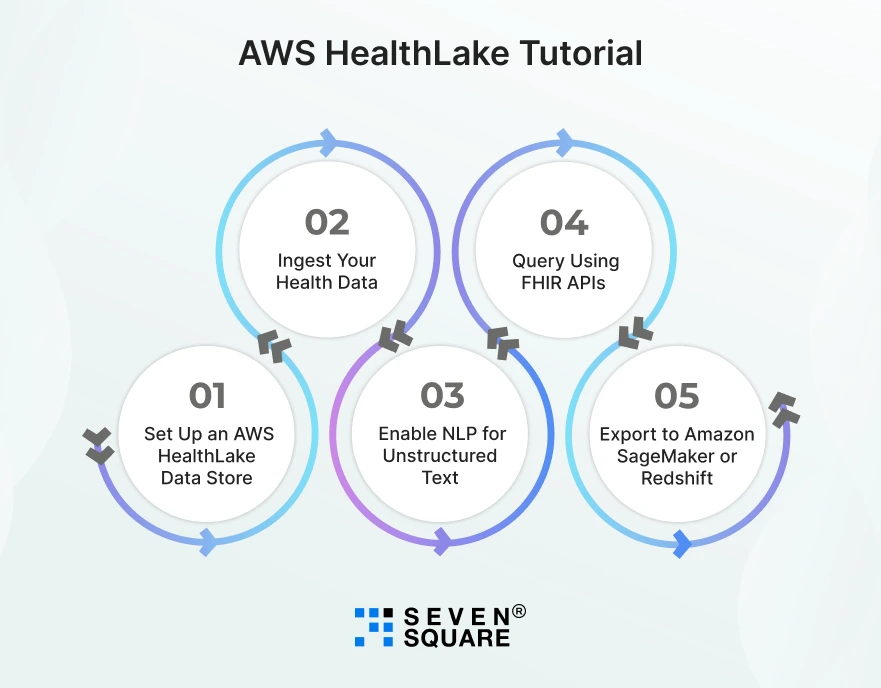 AWS HealthLake Tutorial