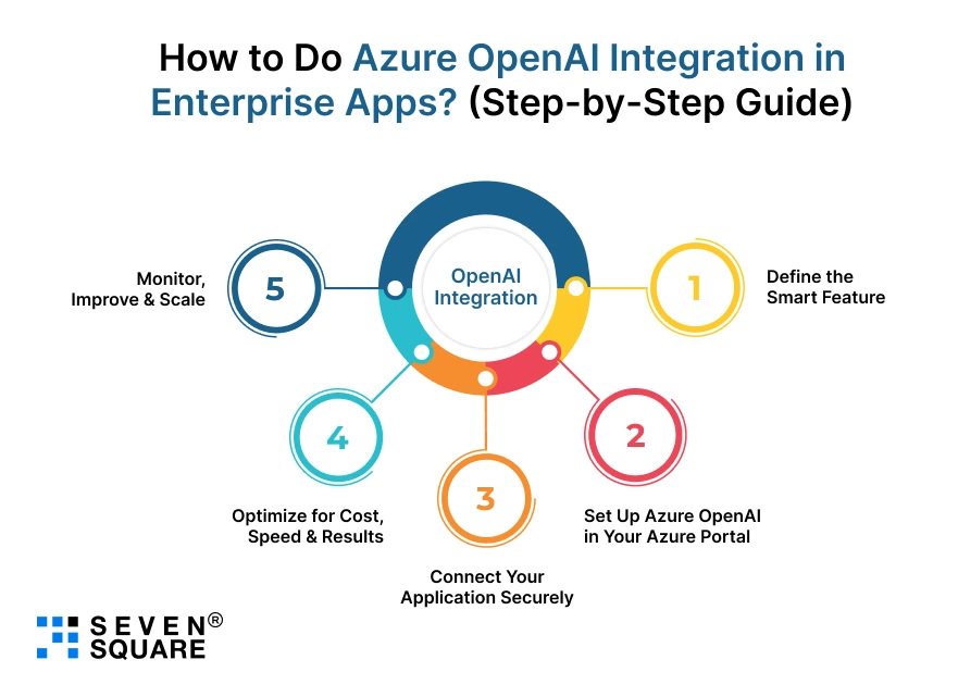 Azure-OpenAI-Integration-in-Enterprise-Apps-Step-by-Step-Guide
