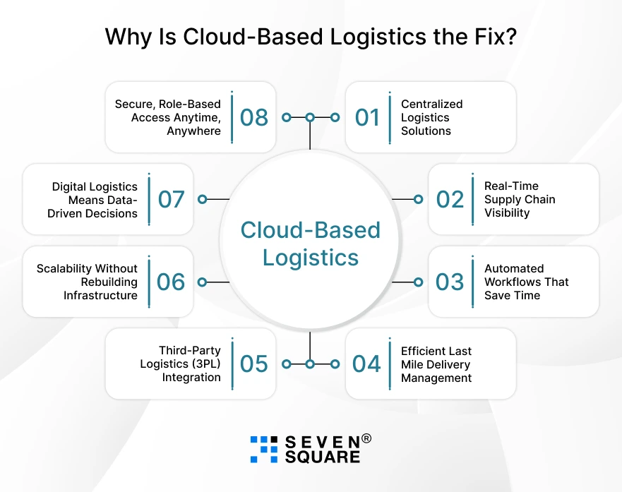 Cloud-Based Logistics the Fix