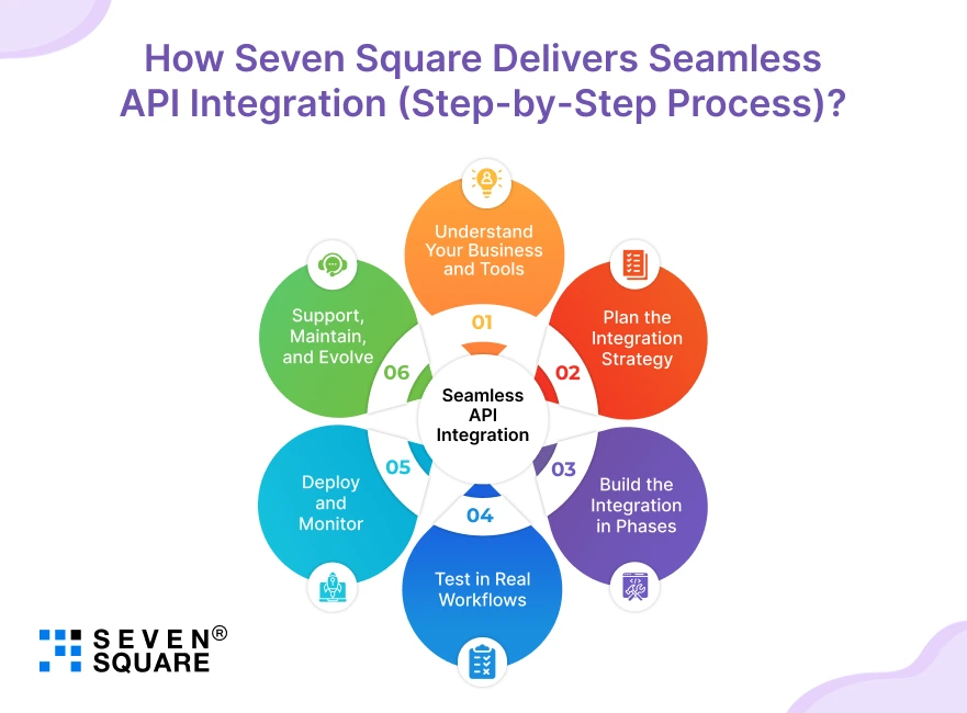 Seamless API Integration