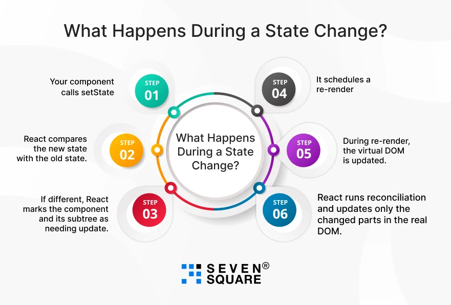 Happens During a State Change