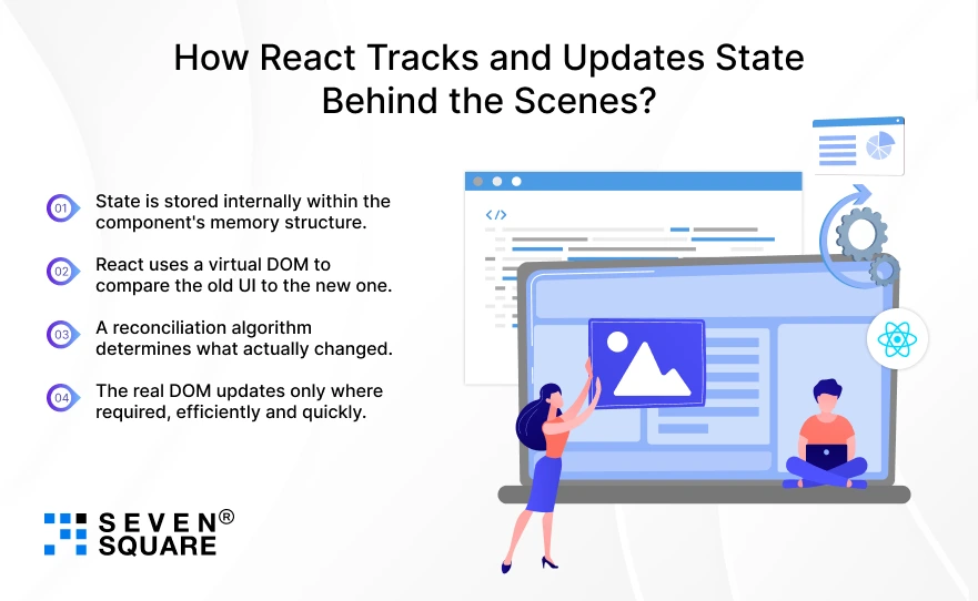 React Tracks and Updates State Behind the Scenes