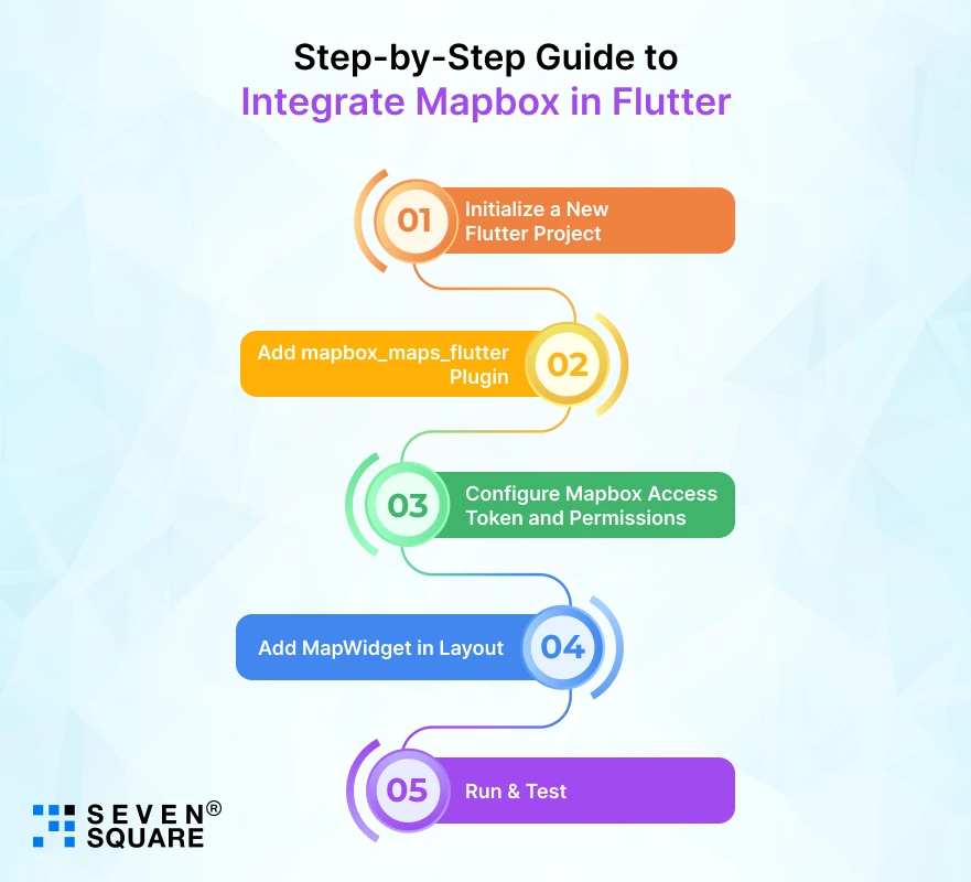 https://www.sevensquaretech.com/wp-content/uploads/2025/07/Step-by-Step-Integrate-Mapbox-in-Flutter.webp?utm_source=chatgpt.com