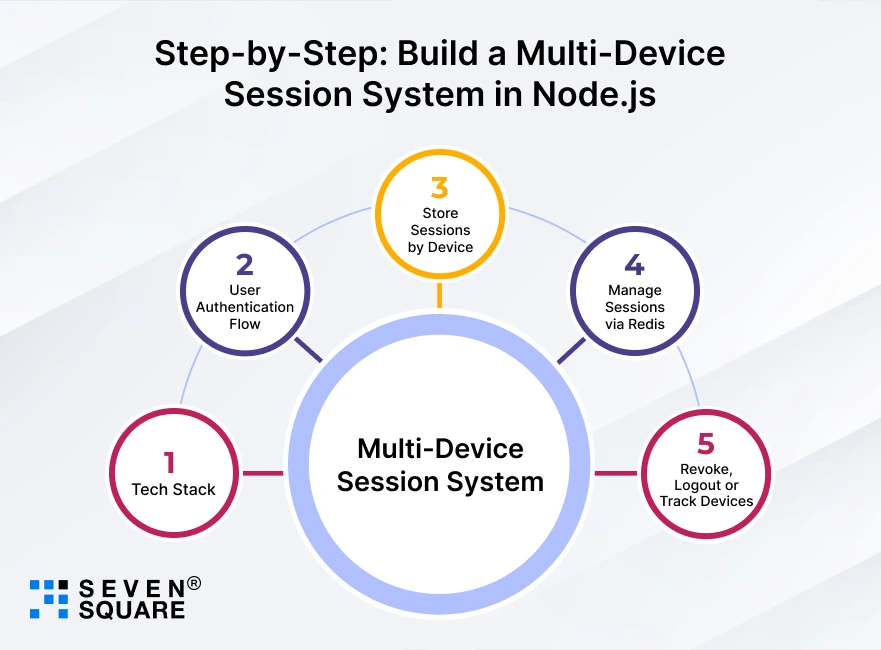Step-by-Step-Session-System-in-Node