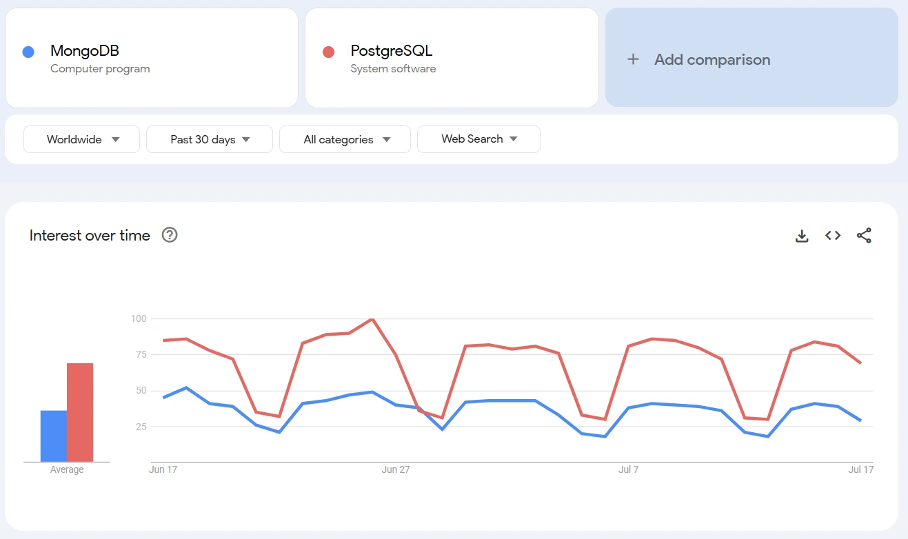 mongodb-google-trends