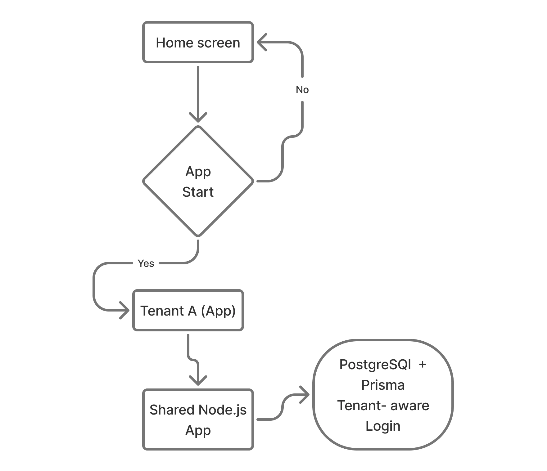 Nodejs works