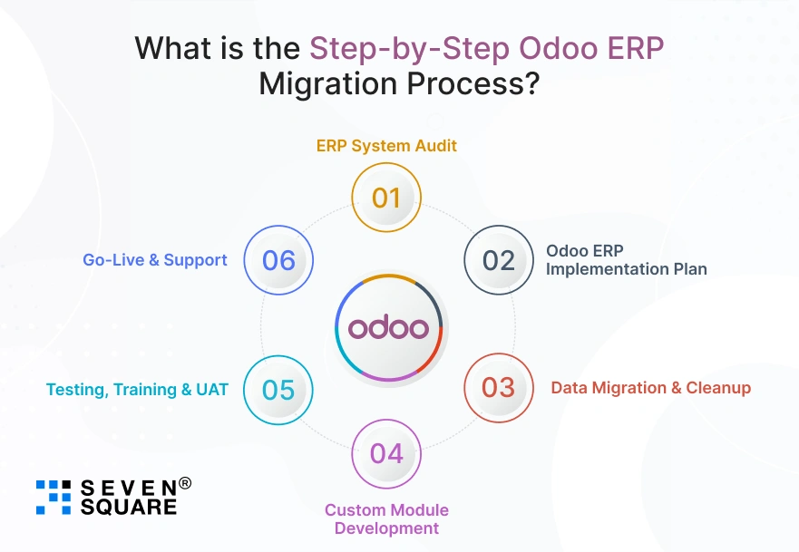 step-by-step-ERP-migration