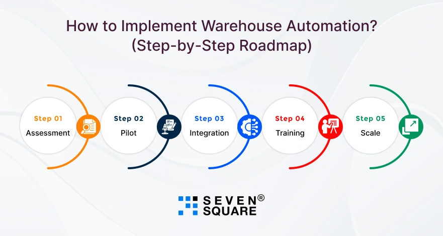 step-by-step-implement-warehouse-automation