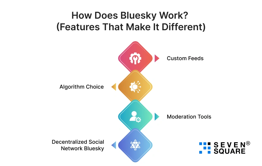 how-does-bluesky-work