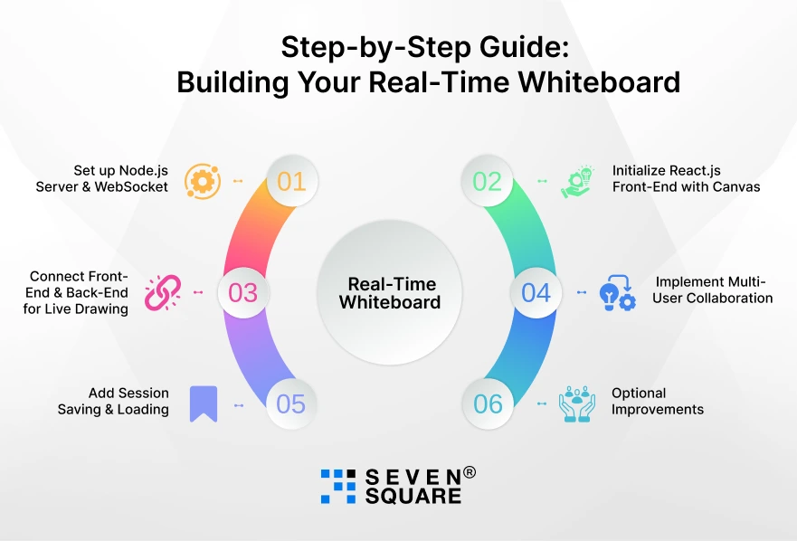Step-by-Step-Guide-Real-Time-Whiteboard