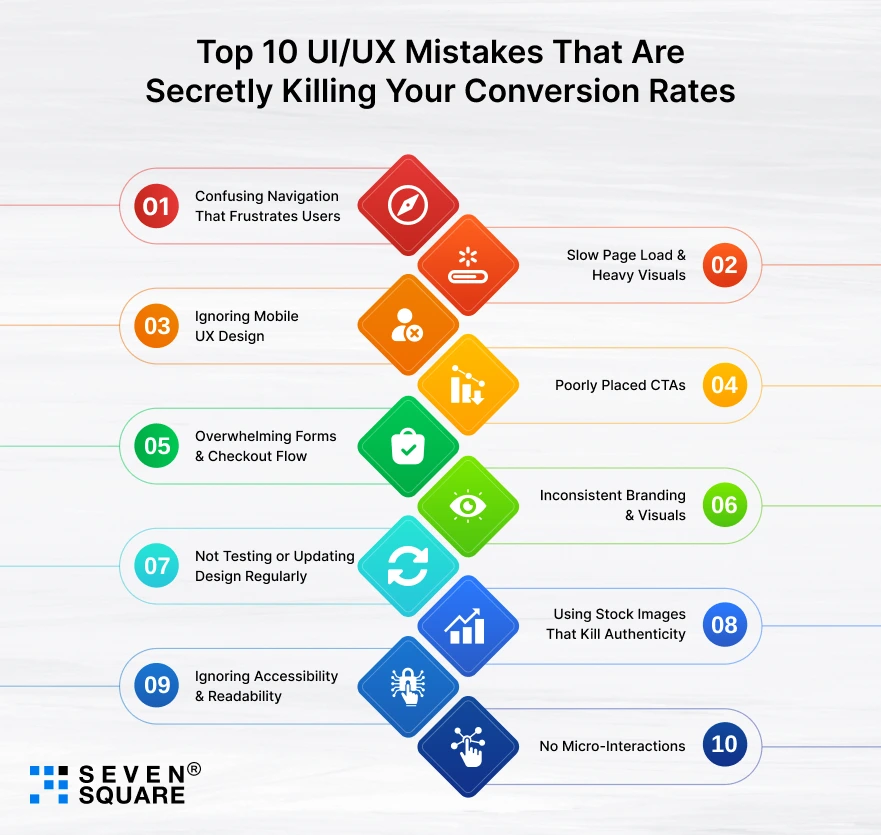 Top-10-UIUX-Mistakes-Conversion-Rates