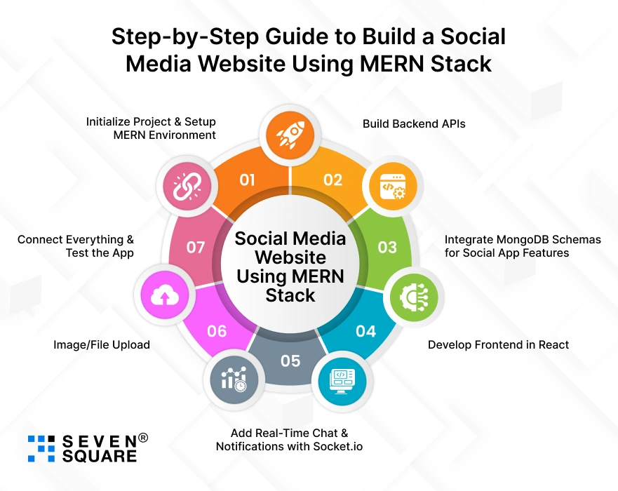 step-by-step-guide-to-build-social-media-website