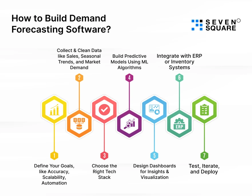 Build-Demand-Forecasting-Software