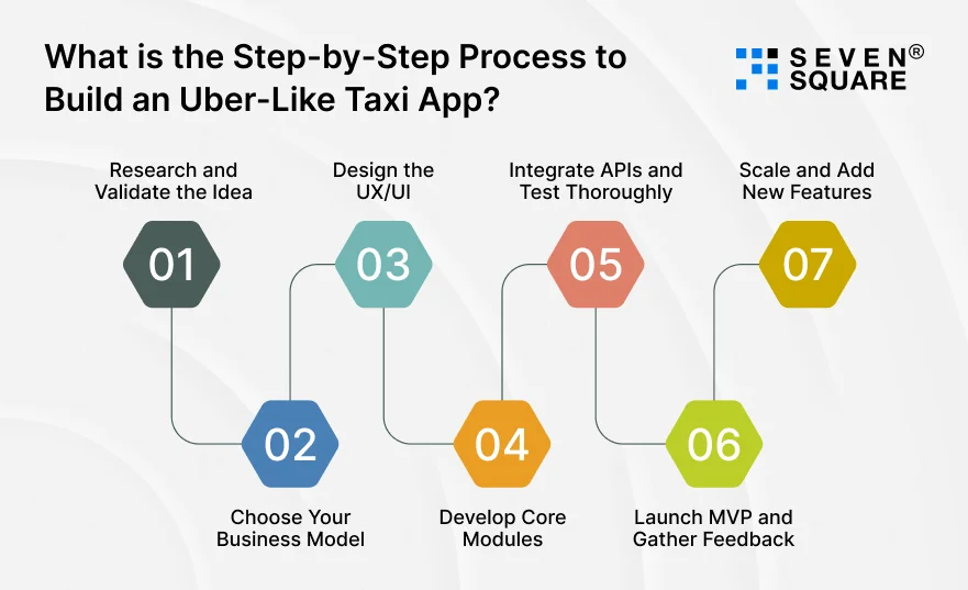 Step-by-Step-Process-Uber-Like-Taxi-App