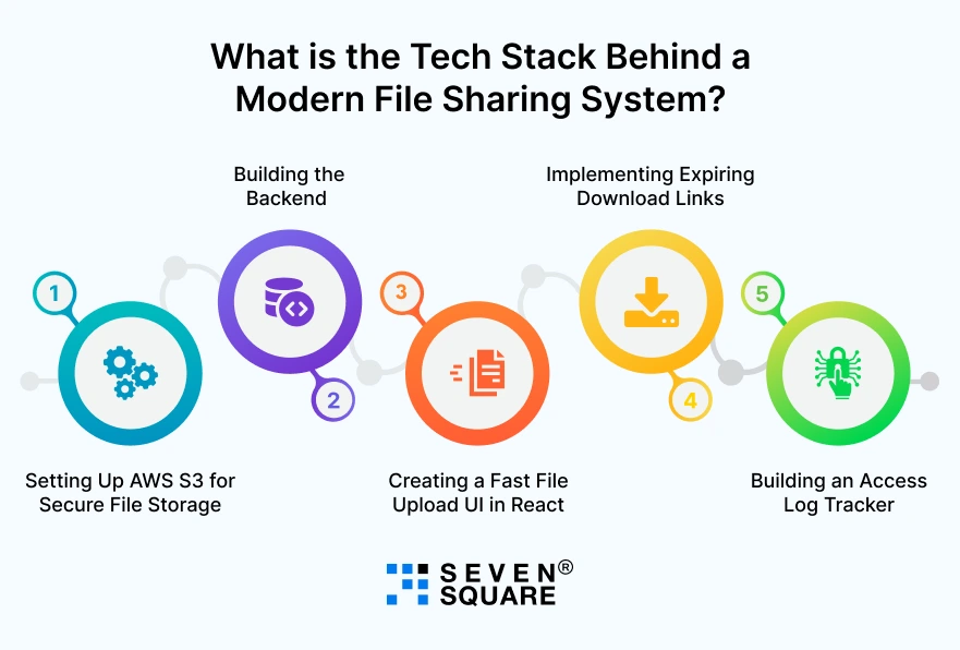 Tech-Stack-Behind-Modern-File-Sharing-System