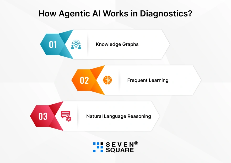 agentic-AI-works-in-diagnostics