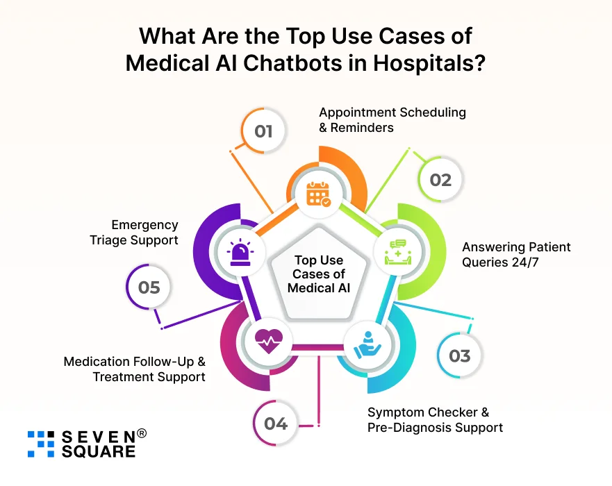 top-use-cases-of-medical-AI-chatbots
