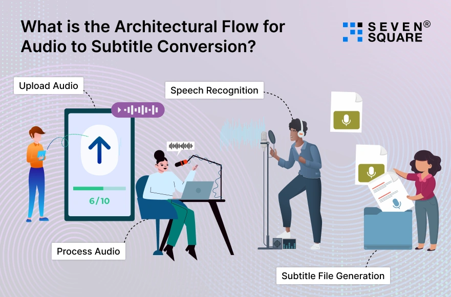 Architectural-Flow-for-Audio-to-Subtitle-Conversion