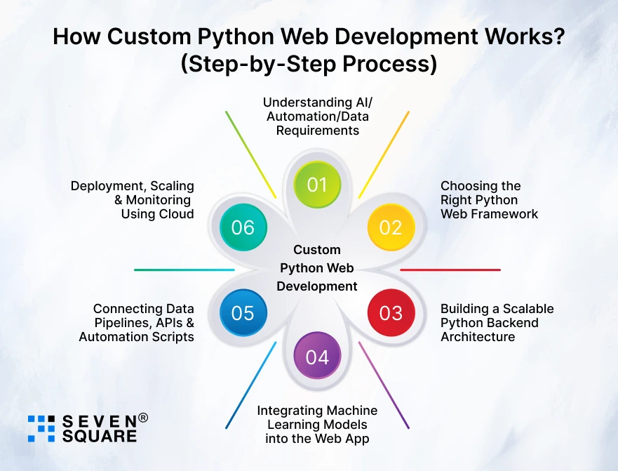 Custom-Python-Web-Development-Works