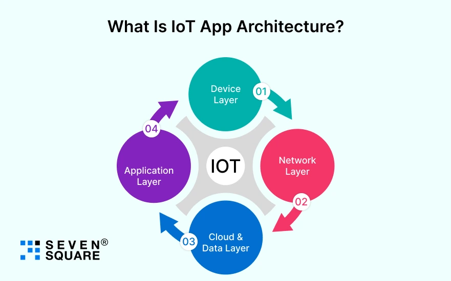 IoT-App-Architecture
