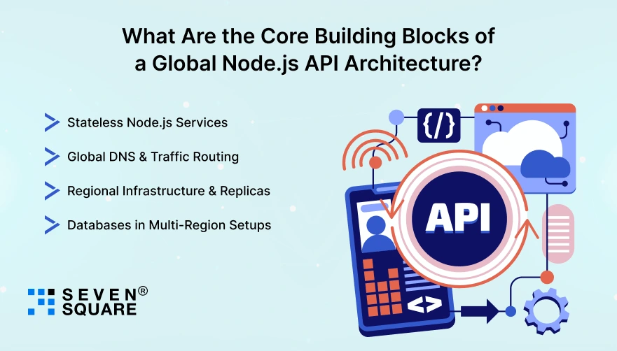 Global-Nodejs-API-Architecture