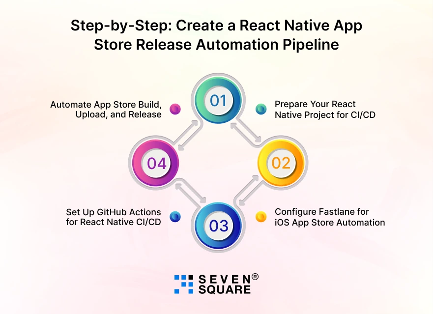React-Native-App-Store-Release-Automation-Pipeline