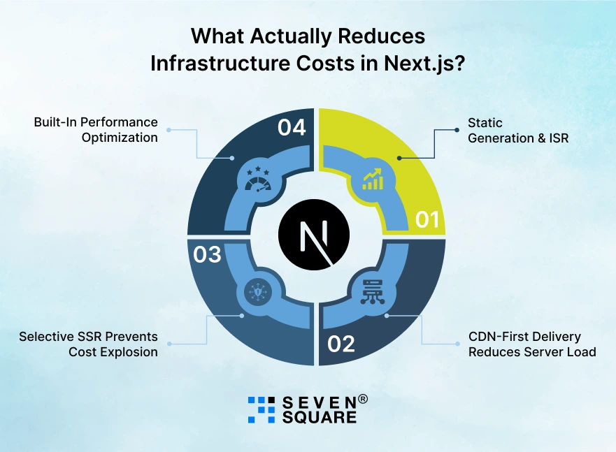 Actually-Reduces-Infrastructure-Costs