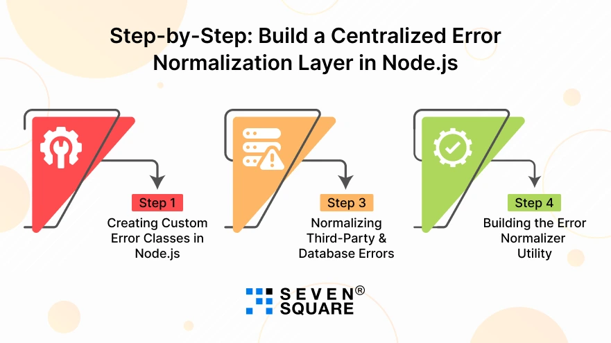 Centralized-Error-Normalization-Layer-in-Nodejs