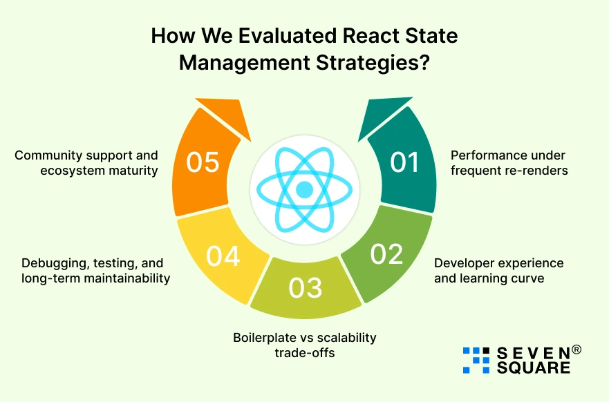Evaluated-React-State-Management