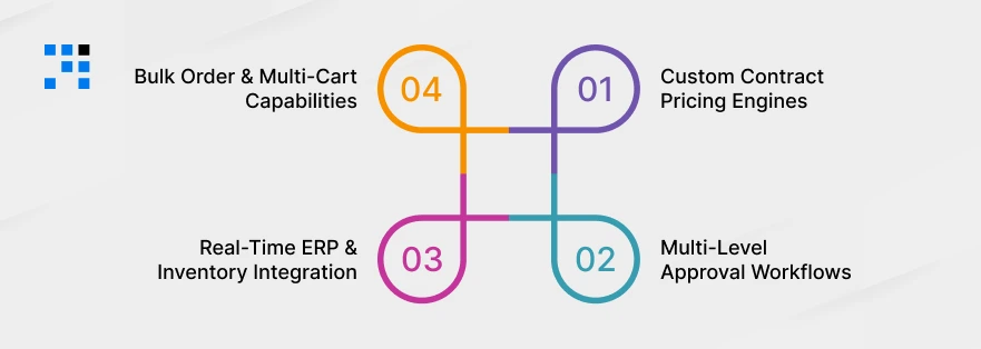 Large Order Workflows