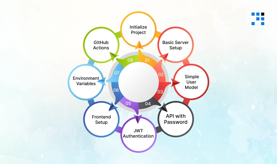 Backend Setup (Node.js + Express Example)
