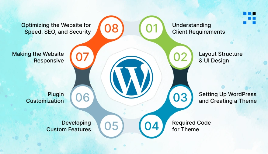 Custom WordPress Website Step by Step
