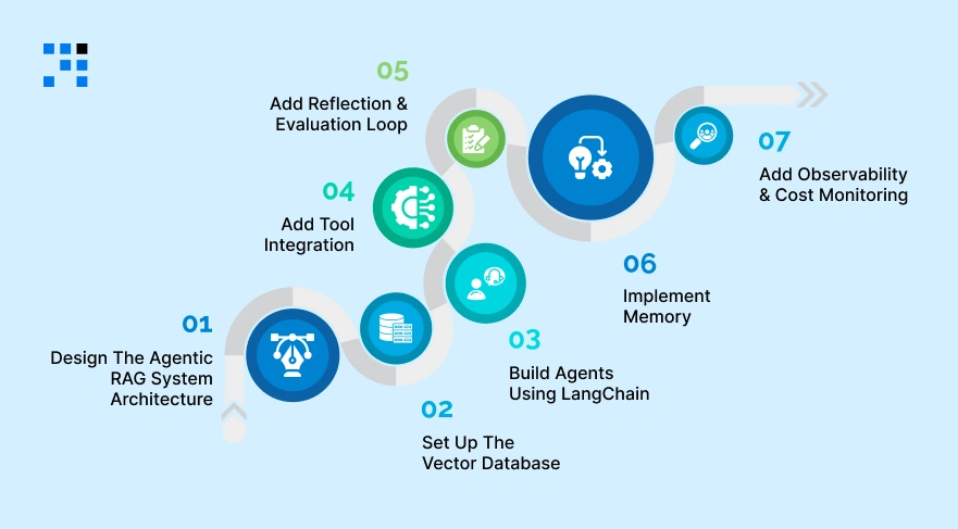 Agentic-RAG-Using-LangChain