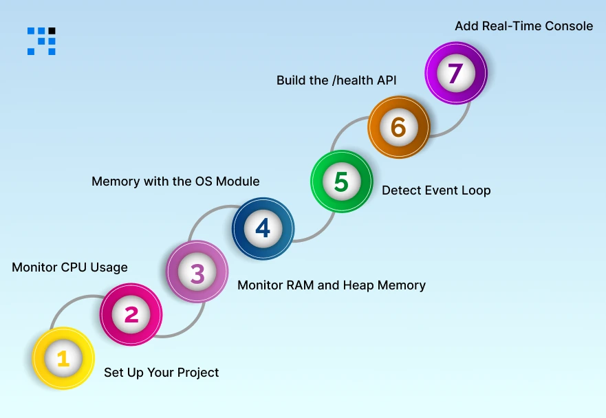 Step-By-Step-Process-to-Build-a-Backend-Resource-Utilization-Monitor-in-NodeJs