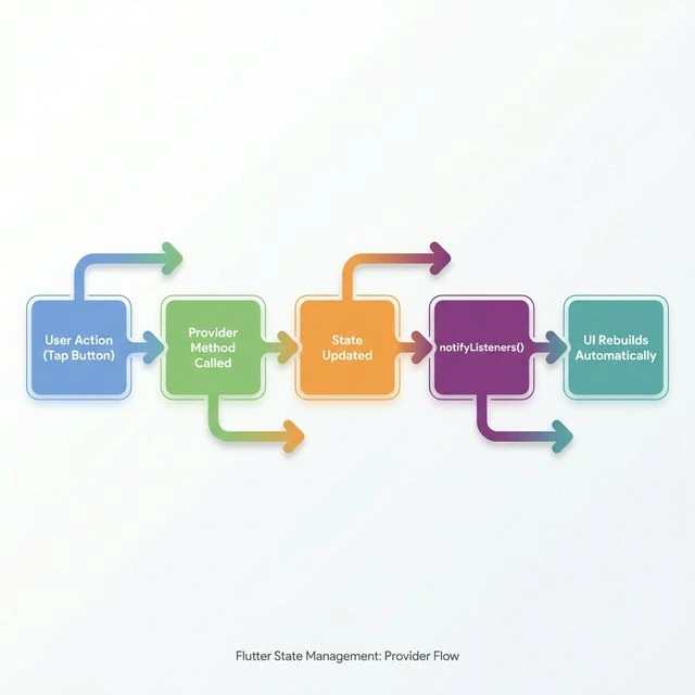 Flutter-State-Management