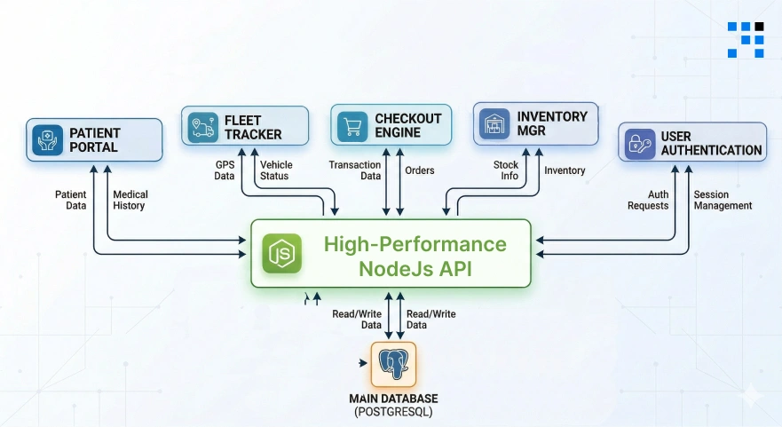 High Performance api System Hub Node JS Api